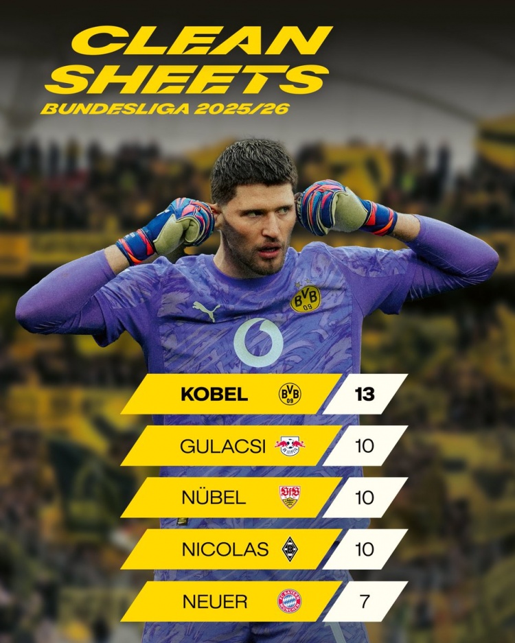 开云登录入口-本赛季德甲门将零封榜：科贝尔13场居首，努贝尔10场、诺伊尔7场